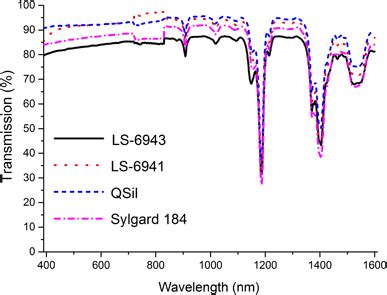 The Transmission Spectra Of Pdmdps Ls And Pdms Ls