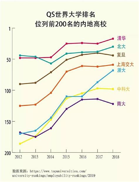 Qs發布2019全球畢業生就業競爭力排名，內地14所高校上榜 每日頭條