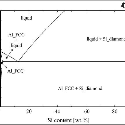 Binary phase diagram for the system Al-Si. The calculation was ... 