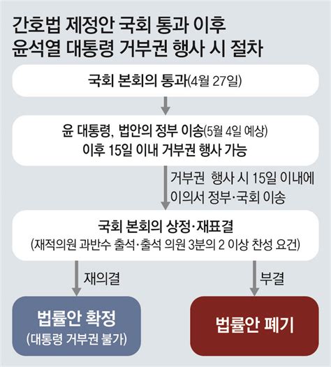 대통령실 의료 혼란에 간호법 거부권 가닥