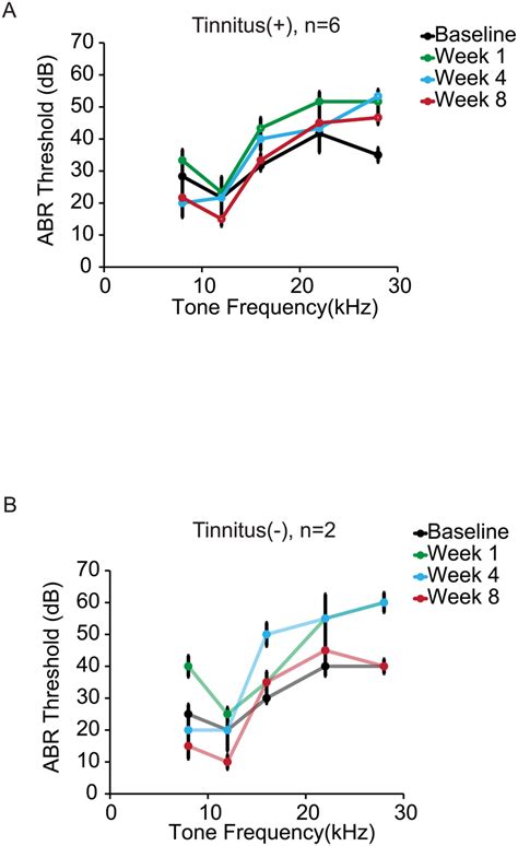 Tone Evoked ABR Thresholds Were Measured In A Subset Of Exposed Mice At