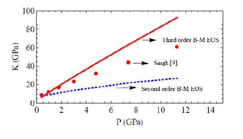 Pressure Dependence Of Isothermal Bulk Modulus Of Ar Download