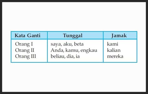 Kata Ganti Pronomina Pengertian Ciri Jenis Contoh Cekrisna