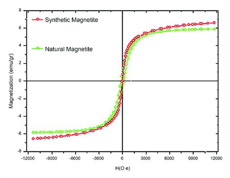 Magnetization Measurements Of Natural And Synthetic Magnetite