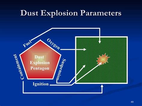 Dust Explosion Prevention