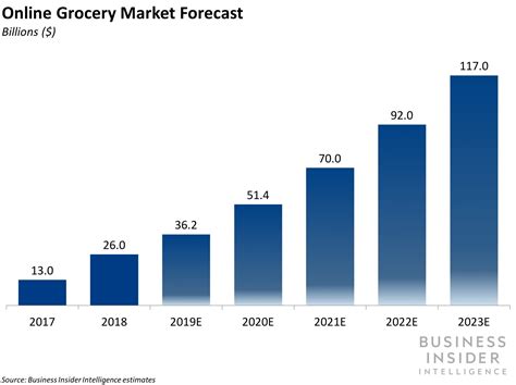 The Online Grocery Report The Market Drivers Key Players And