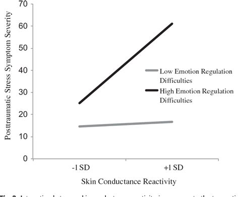 Trauma Related Reactivity And Regulation Of Emotion Associations With