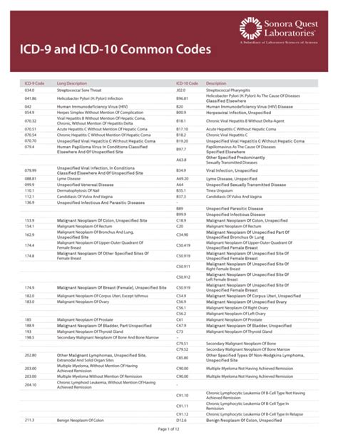 ICD-9 and ICD-10 Common Codes