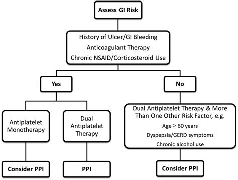 Antiplatelet Therapy And Proton Pump Inhibition Circulation