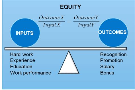 What Is The Equity Theory Of Motivation Pitch Labs