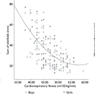 Relationship Between CarDiorespiratory Fitness AnD The Three Obesity