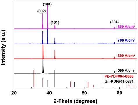 Xrd Patterns Of Zinc Plates At Different Current Densities For 8 H Download Scientific Diagram