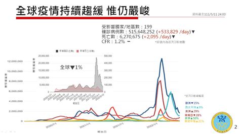 本土近一週累計逾30萬例 衛福部估高峰在5月中下旬 生活 中央社 Cna