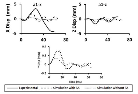 Comparison Of Displacement Time History For Simulation With Fa And