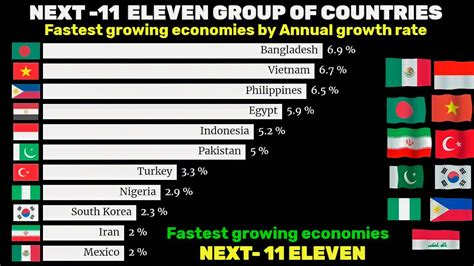 Next Eleven Economies Next 11 Countries Fastest Growing Next 11