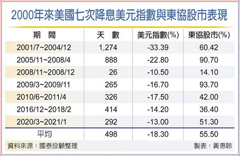 新興亞股基金動能強 法人挺 東協後市按讚 基金 旺得富理財網