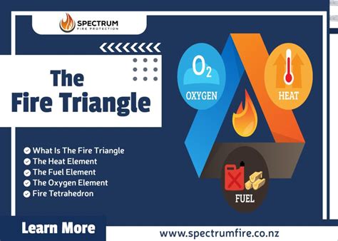 Fire Triangle Fire Tetrahedron Spectrum Fire Protection