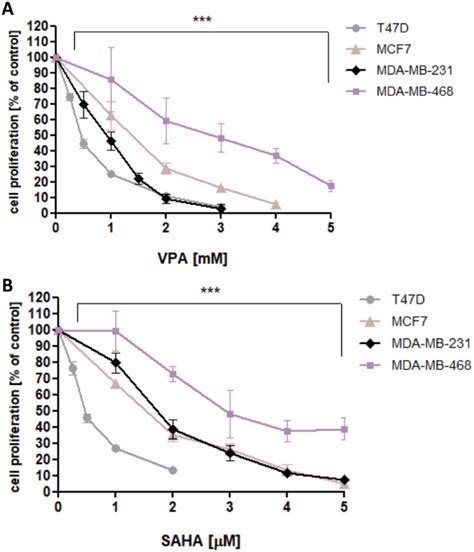 Effect Of Vpa A And Saha B On Proliferation Of T D Mcf