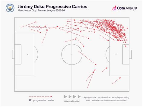 Jérémy Doku: So Good at Dribbling That Pep Guardiola Has Changed | Opta ...