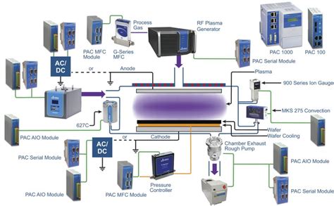 Semiconductor Process Automation