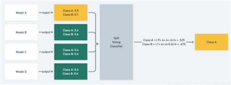 【machinelearning】ensemble Learning Introduction And Practice With Bagging、boosting、stacking（base