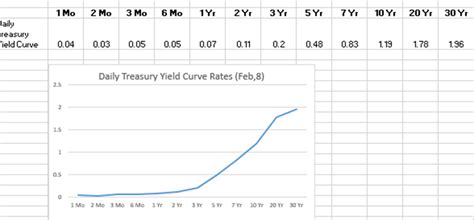 Solved Check the Daily Treasury Yield Curve Rates from U.S. | Chegg.com 
