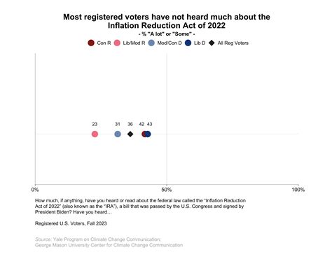 Climate Change in the American Mind: Politics & Policy, Fall 2023 ...