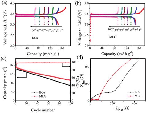 Anode Free Full Cell Performance In 1 M Litfsi Dme Dol And 2 Wt Lino Download Scientific