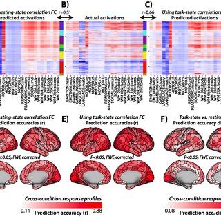 Task State FC Improves Correlation Based Activity Flow Models A