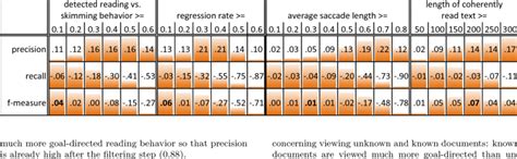 Improvements over the reading and skimming detection method when... | Download Table