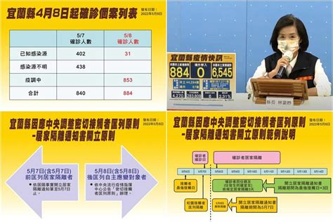 宜蘭新冠確診58增884本土 又有184位師生染疫 新頭條 Thehubnews