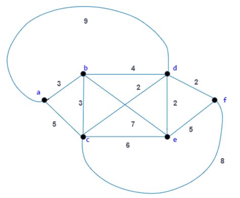 Solved Use Dijkstra S Algorithm To Find The Shortest Path From A To F