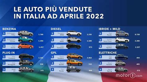 Auto Pi Vendute Italia Ad Aprile Per Alimentazione