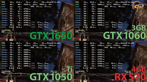 Сравнение NVIDIA GeForce GTX 1650 с GTX 1050 Ti, GTX 1060 3GB, RX 570 4 ...