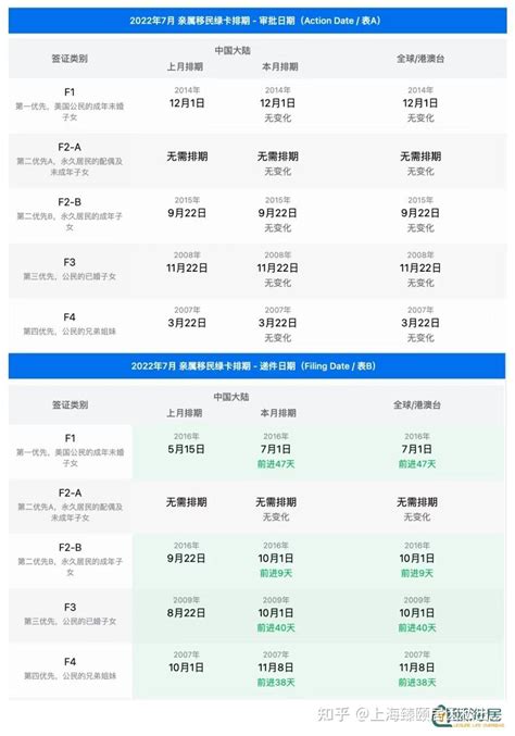 快讯！2022年7月美国绿卡排期发布 知乎