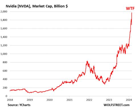 Nvidia The Wtf Chart Of The Year Tesla Also Had Wtf Charts Of The