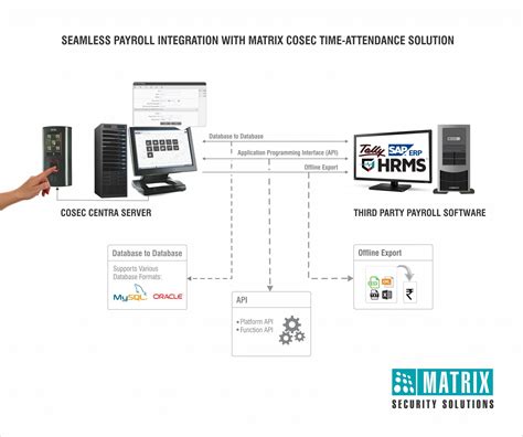 Time and Attendance Systems Biometric Time Attendance Machine