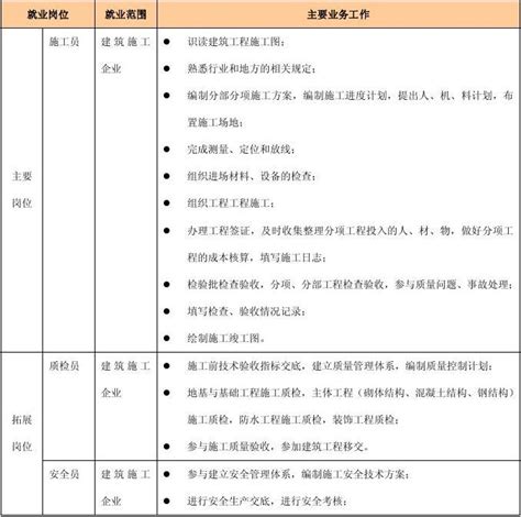 2011级建筑工程技术专业人才培养方案文字稿word文档在线阅读与下载无忧文档