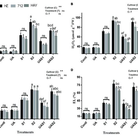 Effect Of Ursolic Acid Ua On Mda A H 2 O 2 B O 2− C And