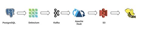 The Art Of Building Open Data Lakes With Apache Hudi Kafka Hive And