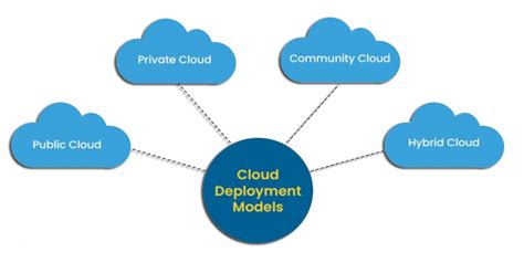 Types Of Cloud Computing And Their Uses