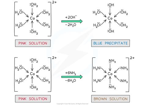 Ligand Exchange Aqa A Level Chemistry Revision Notes