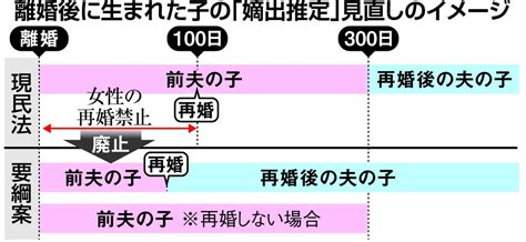 【速報】「嫡出推定」の見直しと女性のみに規定されていた「離婚後100日間の再婚禁止期間」廃止 明治以来の民法改正へ まとめダネ！