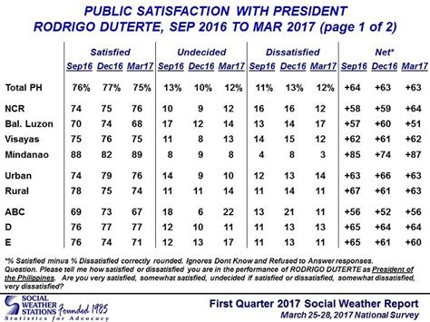 Duterte Napanatili Ang Very Good Satisfaction Rating Ayon Sa Sws