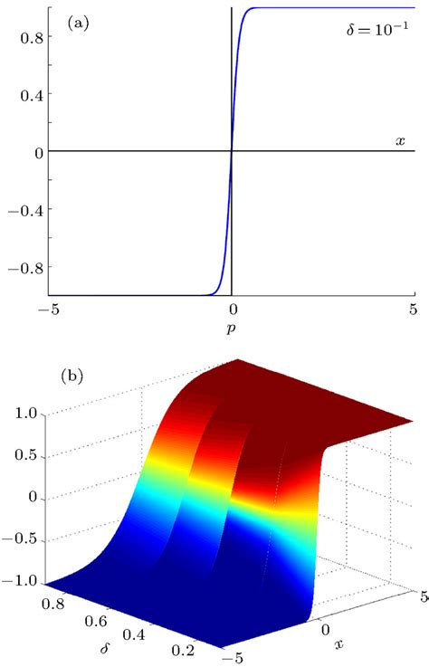 A Graph Of The Sigmoid Function For A Large Value Of δ δ 10⁻¹ B