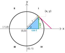 Trigonometric Inequalities Jee Advanced