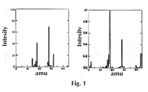 Kurt J Lesker Company Simple RGA Spectra Interpretation Enabling