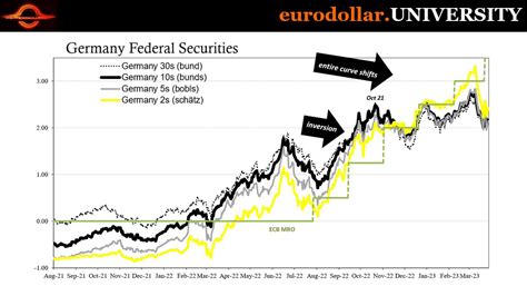 Jeffrey P Snider On Twitter The Global Banking Crisis Isn T Just