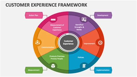 Customer Experience Framework PowerPoint Presentation Slides PPT Template