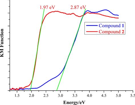 The Solid State Uvvis Spectra Of Compounds And At Room Temperature